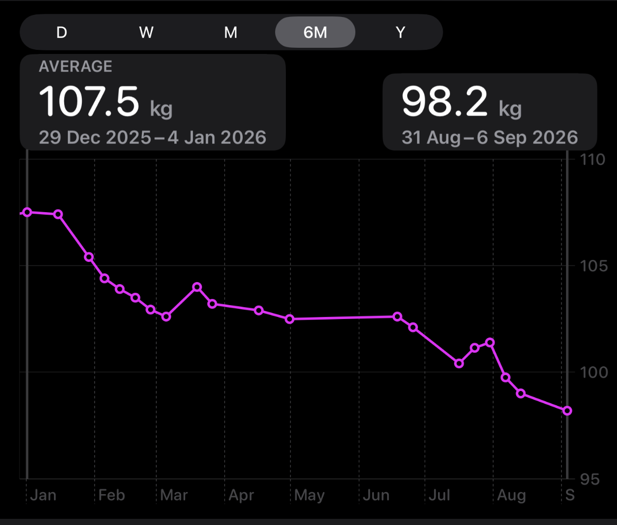 Chart of my weight in 2026: a weekly average of 107.5 kg in early January, 98.2 kg by early September